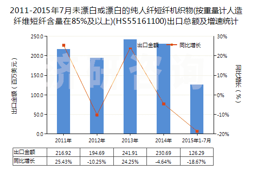 2011-2015年7月未漂白或漂白的純?nèi)死w短纖機織物(按重量計人造纖維短纖含量在85%及以上)(HS55161100)出口總額及增速統(tǒng)計